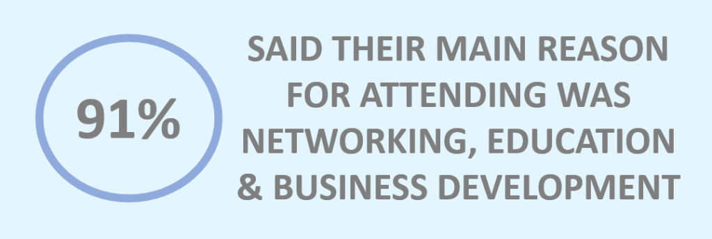 91% said their main reason for attending was networking, education, and business development.