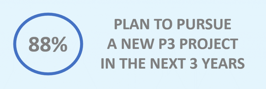 88% plan to pursue a new P3 project in the next 3 years.