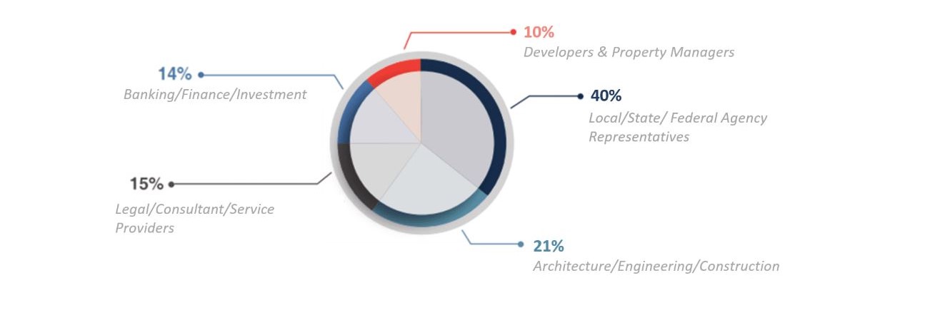 10% developers, 40% local/state/federal agencies, 21% architecture/engineering/construction, 15% legal/consultant/service providers, 14% banking/finance